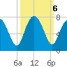 Eagle Neck South tide chart for Sunday, October 6, 2024