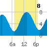 Eagle Neck South tide chart for Tuesday, October 8, 2024