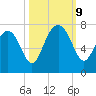 Eagle Neck South tide chart for Wednesday, October 9, 2024
