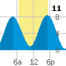Eagle Neck South tide chart for Monday, November 11, 2024