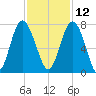Eagle Neck South tide chart for Tuesday, November 12, 2024