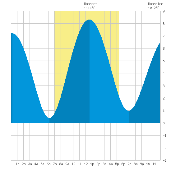 Eagle Neck South tide chart for Wednesday, November 20, 2024