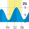 Eagle Neck South tide chart for Thursday, November 21, 2024