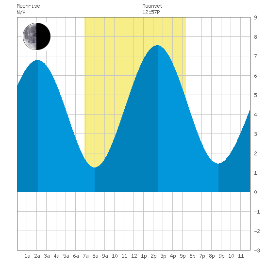 Eagle Neck South tide chart for Friday, November 22, 2024
