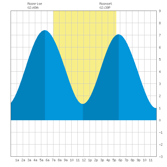 Eagle Neck South tide chart for Tuesday, November 26, 2024