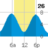 Eagle Neck South tide chart for Tuesday, November 26, 2024