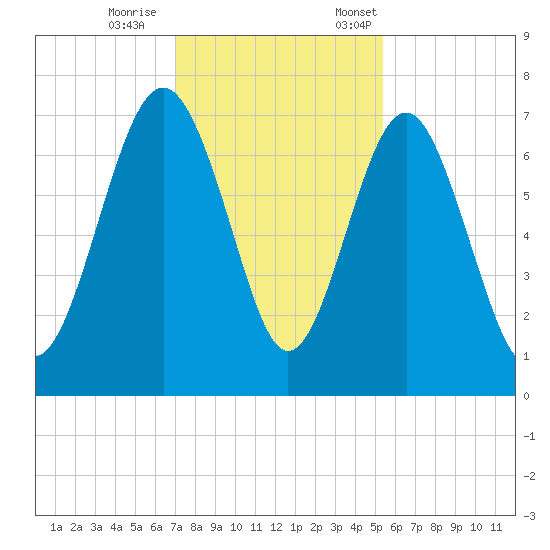 Eagle Neck South tide chart for Wednesday, November 27, 2024