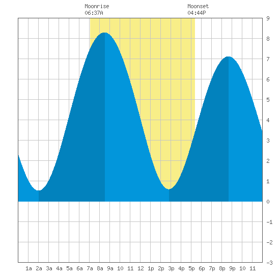 Eagle Neck South tide chart for Saturday, November 30, 2024