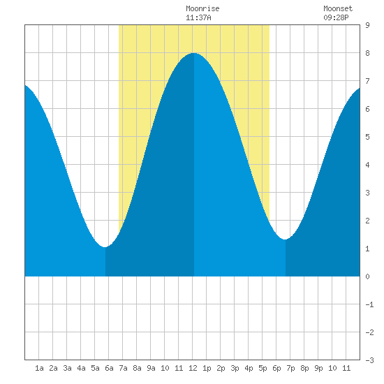 Eagle Neck South tide chart for Wednesday, November 6, 2024