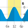 Eagle Neck South tide chart for Wednesday, November 6, 2024