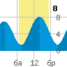 Eagle Neck South tide chart for Friday, November 8, 2024