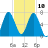 Eagle Neck South tide chart for Tuesday, December 10, 2024