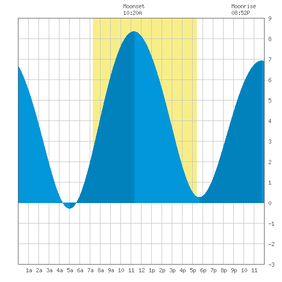Eagle Neck South tide chart for Wednesday, December 18, 2024