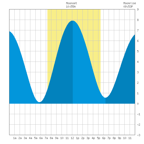 Eagle Neck South tide chart for Thursday, December 19, 2024