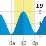 Eagle Neck South tide chart for Thursday, December 19, 2024