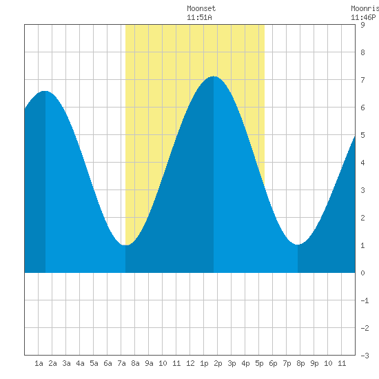 Eagle Neck South tide chart for Saturday, December 21, 2024