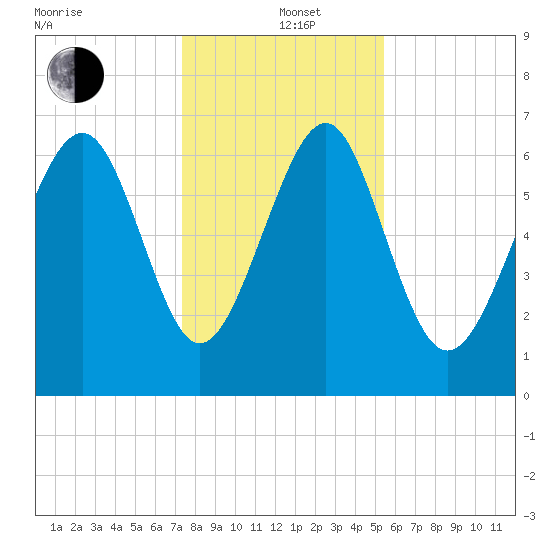 Eagle Neck South tide chart for Sunday, December 22, 2024
