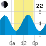 Eagle Neck South tide chart for Sunday, December 22, 2024