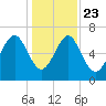 Eagle Neck South tide chart for Monday, December 23, 2024