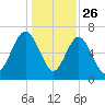 Eagle Neck South tide chart for Thursday, December 26, 2024