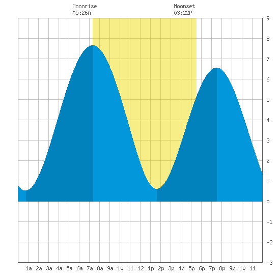 Eagle Neck South tide chart for Saturday, December 28, 2024