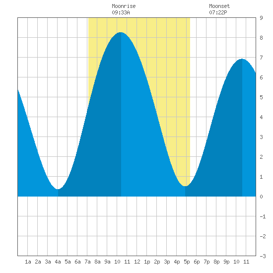 Eagle Neck South tide chart for Tuesday, December 3, 2024