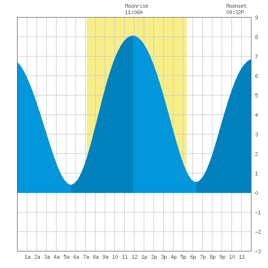 Eagle Neck South tide chart for Thursday, December 5, 2024