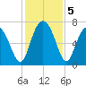 Eagle Neck South tide chart for Thursday, December 5, 2024
