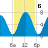 Eagle Neck South tide chart for Friday, December 6, 2024