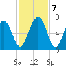 Eagle Neck South tide chart for Saturday, December 7, 2024
