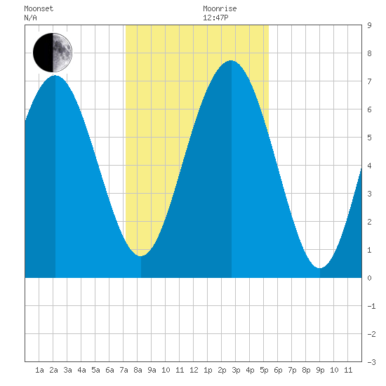 Eagle Neck South tide chart for Sunday, December 8, 2024