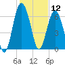Eagle Neck South tide chart for Sunday, January 12, 2025