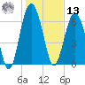 Eagle Neck South tide chart for Monday, January 13, 2025