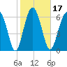 Eagle Neck South tide chart for Friday, January 17, 2025