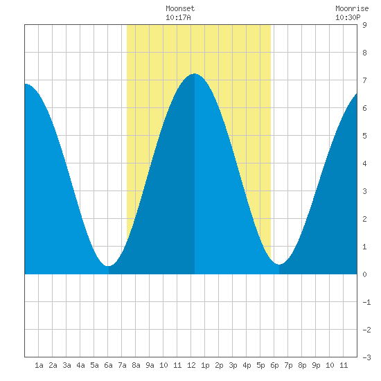 Eagle Neck South tide chart for Saturday, January 18, 2025