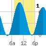 Eagle Neck South tide chart for Wednesday, January 1, 2025