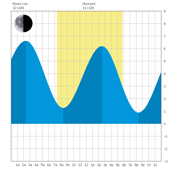 Eagle Neck South tide chart for Tuesday, January 21, 2025