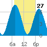 Eagle Neck South tide chart for Monday, January 27, 2025