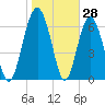 Eagle Neck South tide chart for Tuesday, January 28, 2025