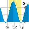 Eagle Neck South tide chart for Thursday, January 2, 2025