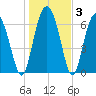 Eagle Neck South tide chart for Friday, January 3, 2025