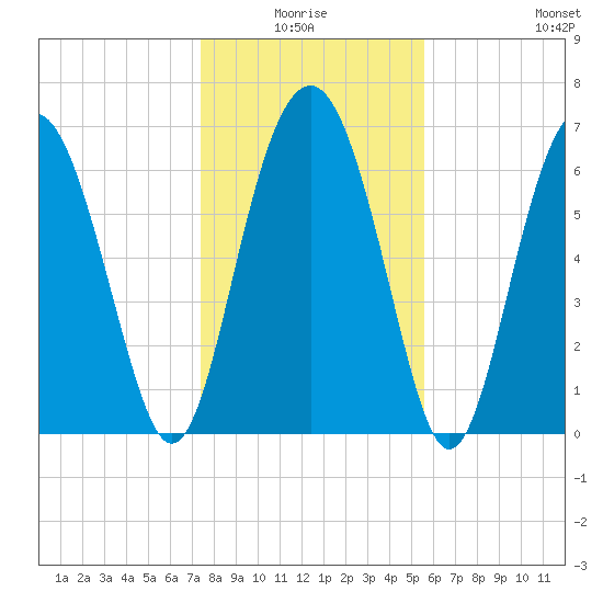 Eagle Neck South tide chart for Saturday, January 4, 2025