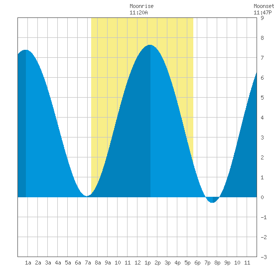 Eagle Neck South tide chart for Sunday, January 5, 2025