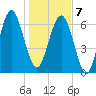 Eagle Neck South tide chart for Tuesday, January 7, 2025