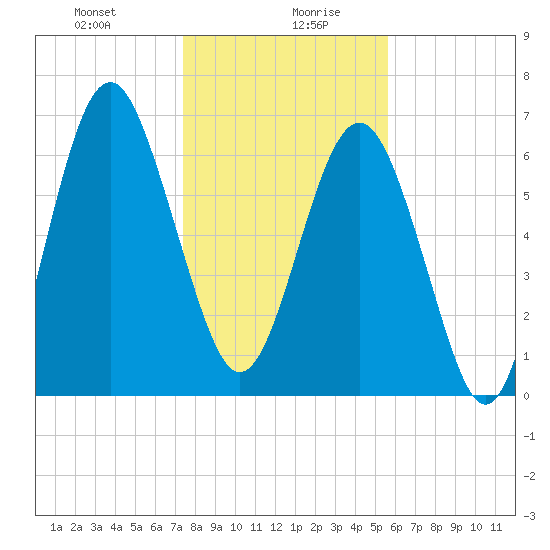 Eagle Neck South tide chart for Wednesday, January 8, 2025