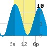Eagle Neck South tide chart for Monday, February 10, 2025