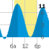 Eagle Neck South tide chart for Tuesday, February 11, 2025