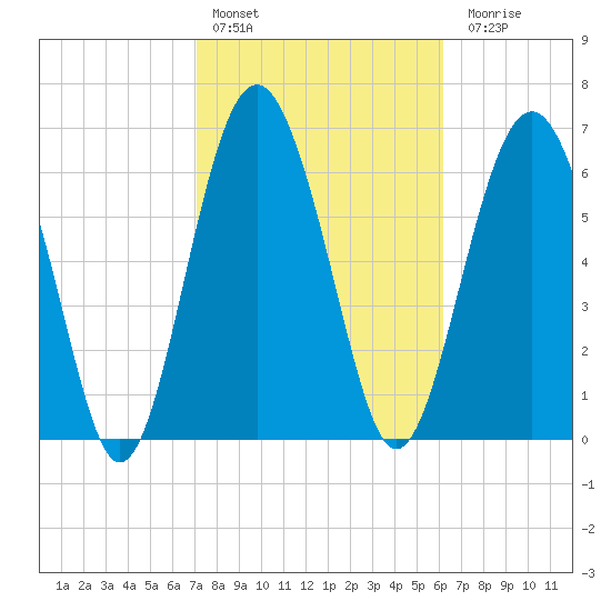 Eagle Neck South tide chart for Thursday, February 13, 2025