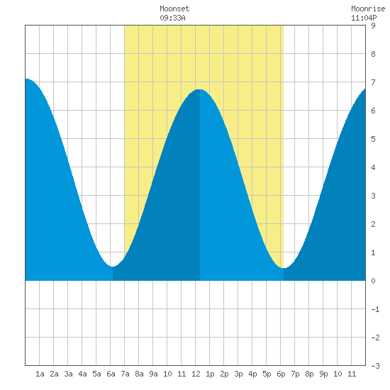 Eagle Neck South tide chart for Monday, February 17, 2025