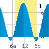 Eagle Neck South tide chart for Saturday, February 1, 2025
